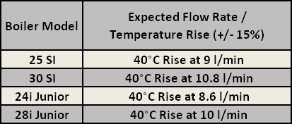 wc greenstar and si dhw temp rise.jpg